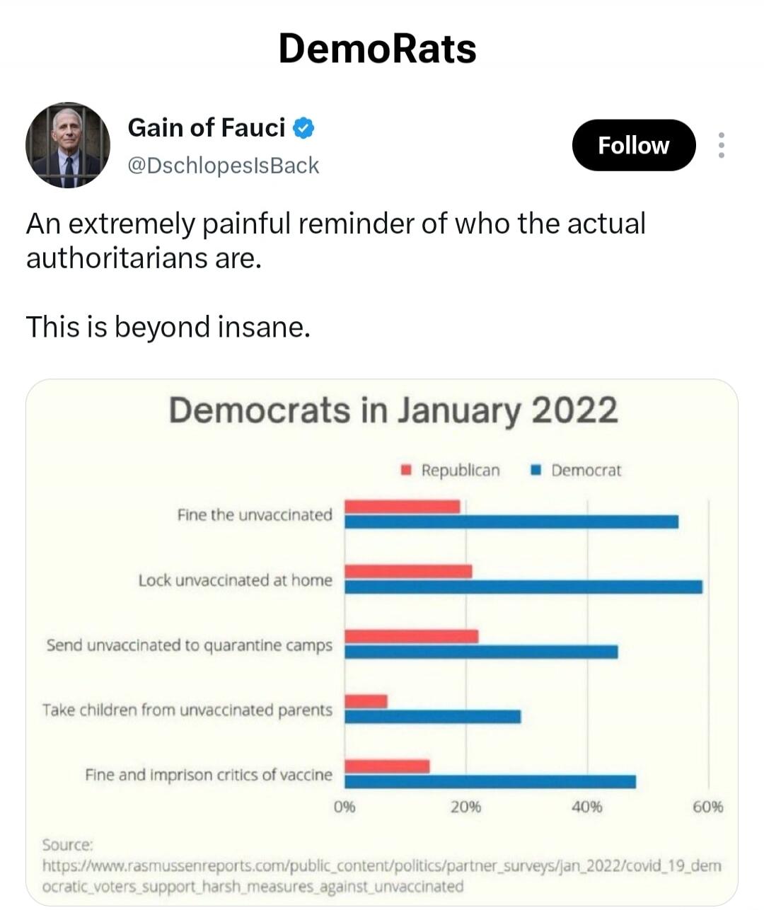 DemoRats Gain of Fauci @DschlopelsIsBack Follow An extremely painful reminder of who the actual authoritarians are. This is beyond insane. Democrats in January 2022 Republican Democrat Fine the unvaccinated Lock unvaccinated at home Send unvaccinated to quarantine camps Take children from unvaccinated parents Fine and imprison critics of vaccine So