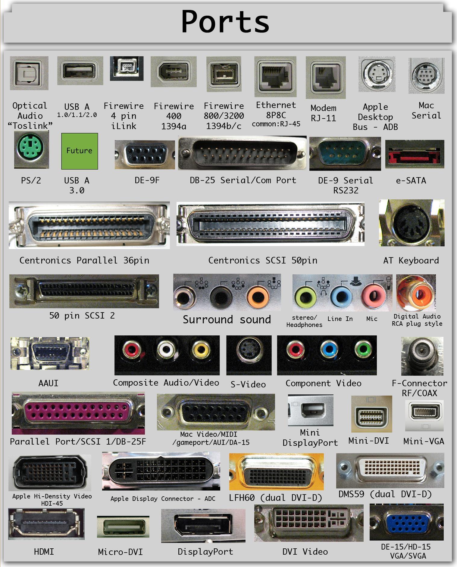 Optical USB A Firewire Firewire Firewire Ethernet yoden Apple Mac Audio 1911206 4 pin 400 8003200 8P8C RJ 11 Desktop Serial Toslink ilink 1394a 1394bc commonRJ 45 Bus ADB Future PS2 USB A 30 RS232 T el T Centronics Parallel 36pin stereo Line In Mic Digital Audio Surround sound seereer RCA plug style F Connector RFCOAX N Mac VideoMIDI Mini Parallel PortSCSI 1DB 25F gameportAULDA 15 DisplayPort Mini