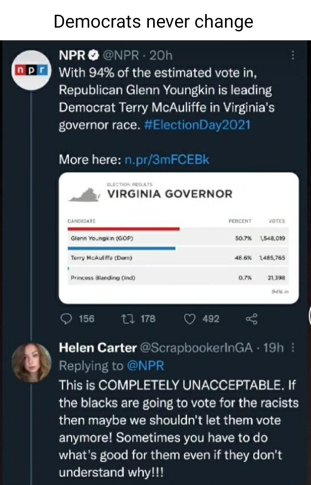 Democrats never change NPR GNPR 20 0 p Y Nith 94 of the estimated vote in R LToT0 o TeTa N C1ITo Ta I oTW o oI NIa WER F To T 1 1T Tl T g YA Y o72XF1 113 R 1 Vlrglma s governor race More here np nFCEBI VIRGINIA GOVERNOR Glenn Yongkn GOP 507 X Terry McAul ffe Dem 4B 6 1485765 07 71398 gx Helen o 1o T RI o oToTo 14 pCT N0 e Rep y NPI Thls is COMPLETELY UNACCEPTABLE If QLR ETo R T R Lol T R o R ol R 