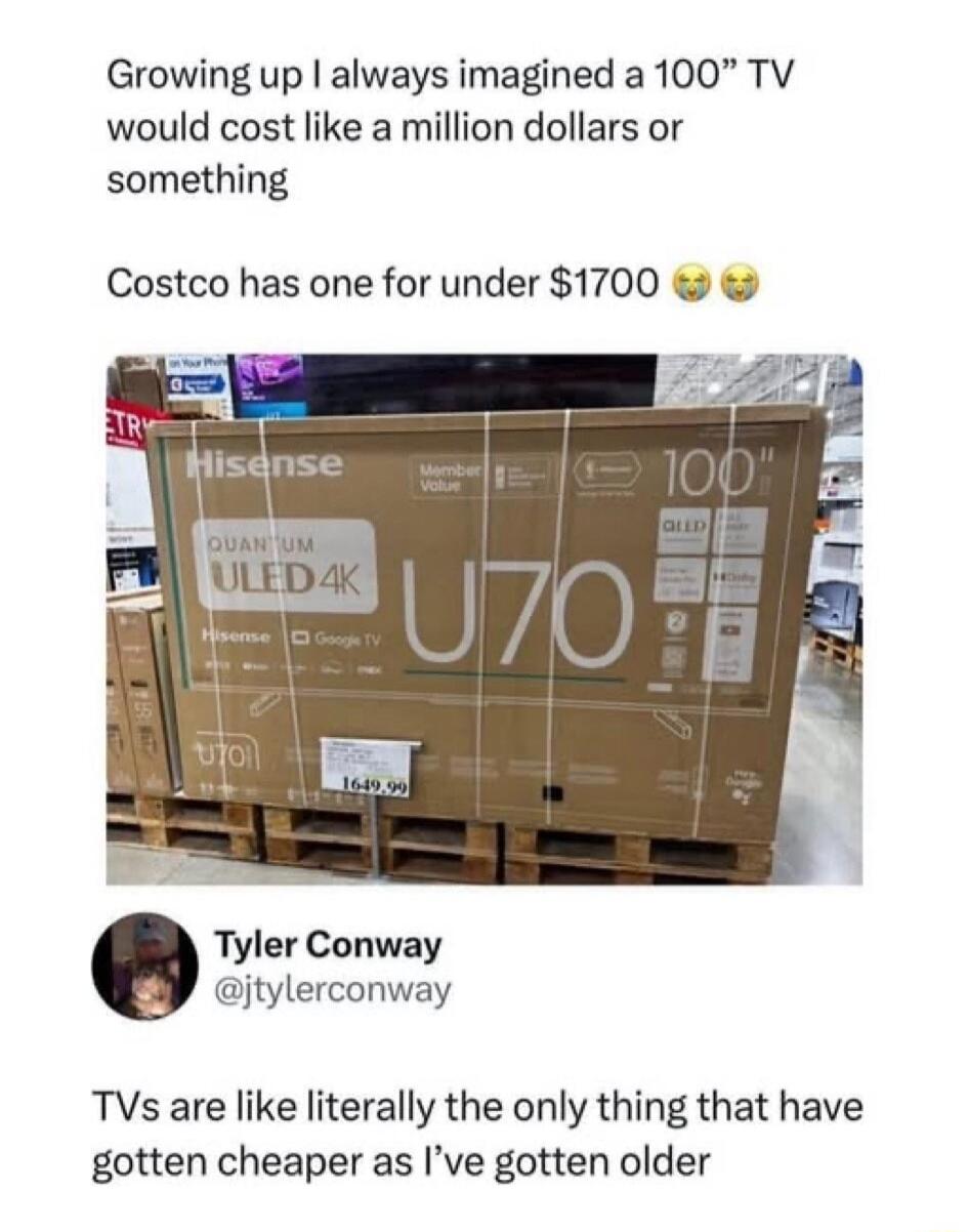 Growing up always imagined a 100 TV would cost like a million dollars or something Costco has one for under 1700 Tyler Conway jtylerconway TVs are like literally the only thing that have gotten cheaper as Ive gotten older