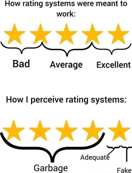 How rating systems were meant to work ok k k ok Bad Average Excellent How perceive rating systems k Garbage Fake