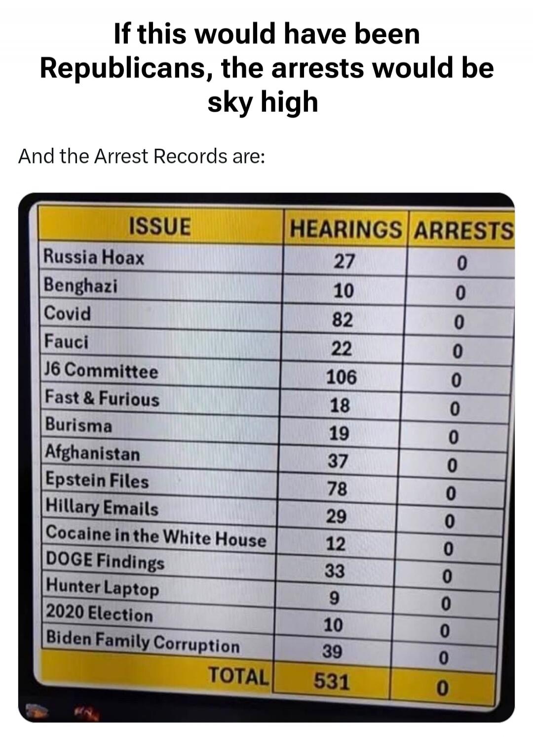 If this would have been Republicans, the arrests would be sky high. And the Arrest Records are: ISSUE HEARINGS ARRESTS Russia Hoax 27 0 Benghazi 10 0 Covid 82 0 Fauci 22 0 J6 Committee 106 0 Fast & Furious 18 0 Burisma 19 0 Afghanistan 37 0 Epstein Files 78 0 Hillary Emails 29 0 Cocaine in the White House 12 0 DOGE Findings 33 0 Hunter Laptop 9 0 2