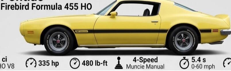 Pontiac Firebird Formula 455 HO. ci HO V8. 335 hp. 480 lb-ft. 4-Speed Muncie Manual. 5.4 s 0-60 mph.