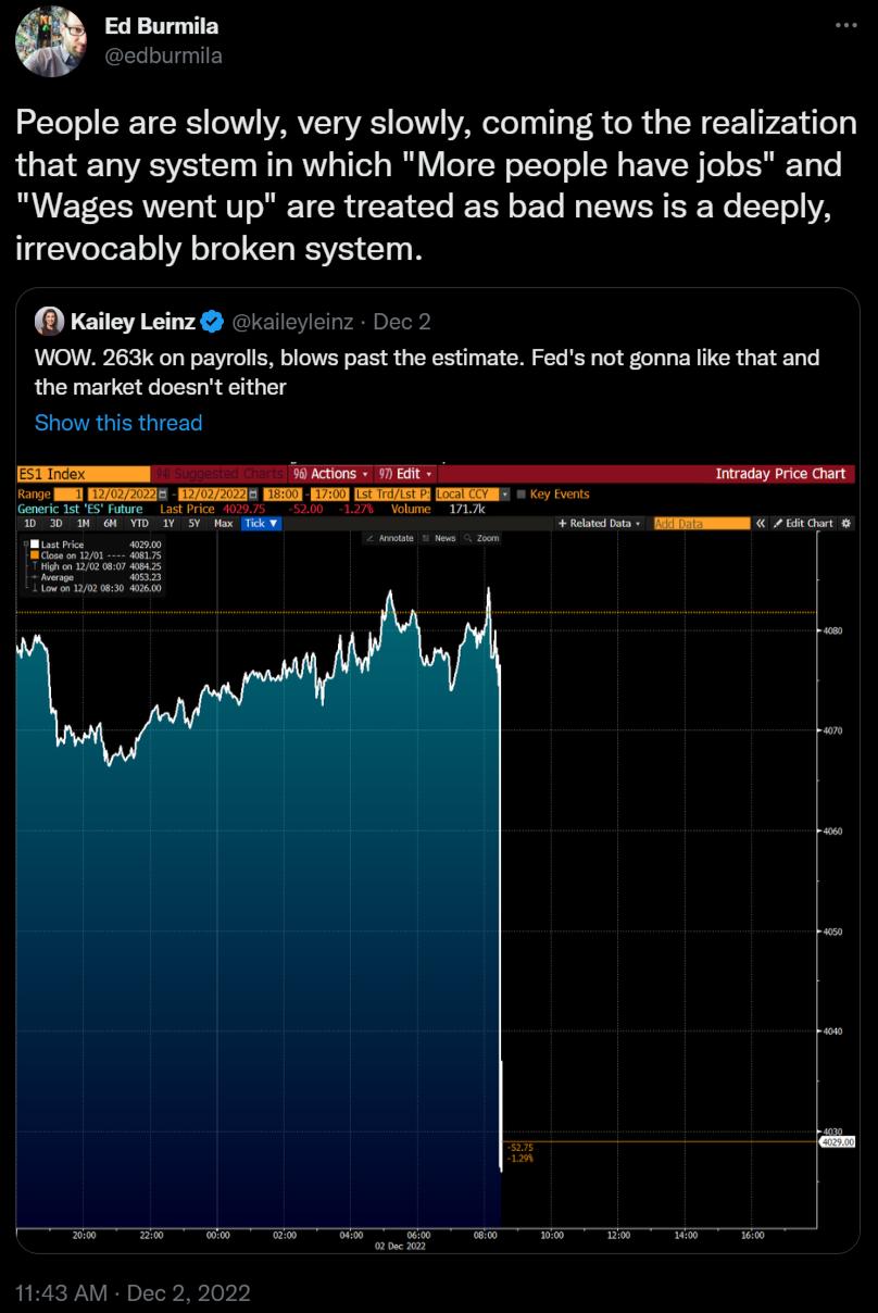 Ed Burmila e People are slowly very slowly coming to the realization that any system in which More people have jobs and B EECEREL VTR TER R ER R EL VR EEYC EET YA irrevocably broken system Kailey Leinz aiieyleinz Dec 2 WOW 263k on payrolls blows past the estimate Feds not gonna like that and the market doest either Show this thread 1143 AM Dec 2 2022