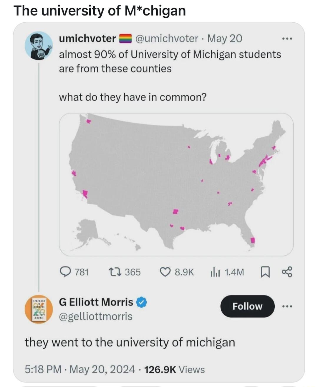 The university of Mchigan umichvoter umichvoter May 20 almost 90 of University of Michigan students are from these counties what do they have in common Ot t3es sk it Q GElliott Morris gelliottmorris they went to the university of michigan 518 PM May 20 2024 1269K Views