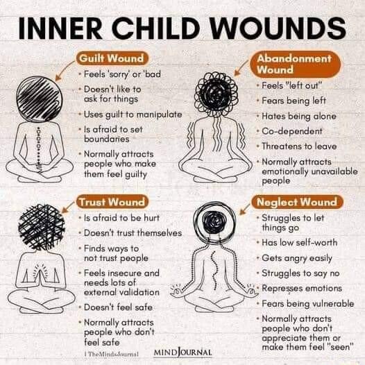 INNER CHILD WOUNDS Mm D Doesnt like o Feels left out S 1 R e byl pacple Y vt Hhings go Hos low self worth O vonc Is ofraid fo be hurt Doasnttrust themselves Finds ways fo Pot frust people Gets angry sasly Feels nsecure and Struggles o soy no nsdslon el el non S N Roprosas amotors Doosnt foel safe 5 Feon being winerable Normalyattracts Normally attr pocple ho dorit poople who dont foalsafo Spprecar