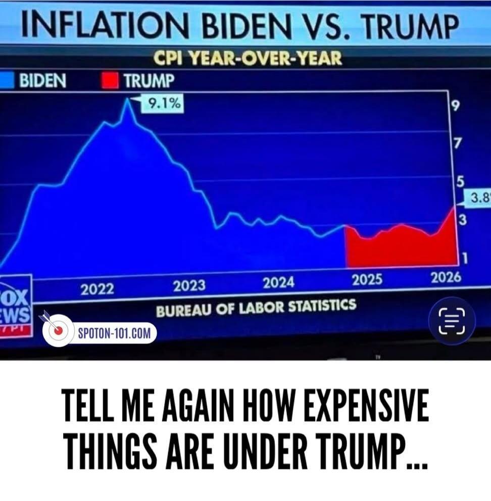 INFLATION BIDEN VS. TRUMP. CPI YEAR-OVER-YEAR. BIDEN. TRUMP. 9.1%. 3.8%. 2022, 2023, 2024, 2025, 2026. BUREAU OF LABOR STATISTICS. FOX NEWS. SPOTON-101.COM. TELL ME AGAIN HOW EXPENSIVE THINGS ARE UNDER TRUMP...