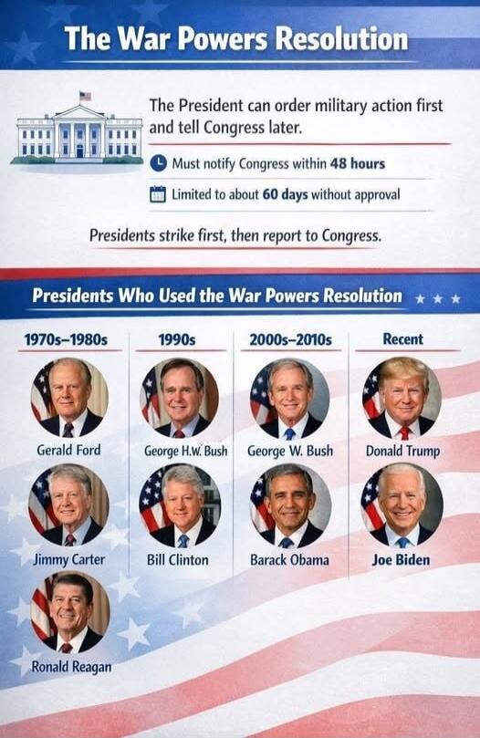 The War Powers Resolution. The President can order military action first and tell Congress later. Must notify Congress within 48 hours. Limited to about 60 days without approval. Presidents strike first, then report to Congress. Presidents Who Used the War Powers Resolution. 1970s-1980s: Gerald Ford, Jimmy Carter, Ronald Reagan. 1990s: George H.W. 