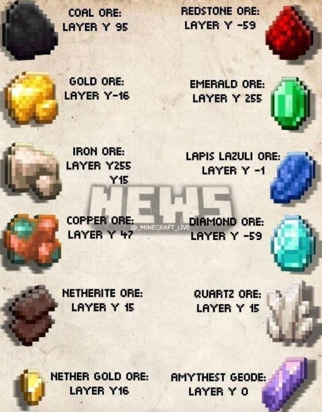 COAL ORE LAYER Y 95 GOLD ORE LAYER Y 16 IRON ORE LAYER Y255 _ Y5 Ll NETHERITE ORE LAYER Y 15 NETHER GOLD ORE LAYER Y16 AMYTHEST GEODE REDSTONE ORE LAYER Y 59 EMERALD ORE LAYER Y 255 LAPIS LA2ULI ORE LAYER Y 1 QUARTZ ORE LAYER Y 15 LAYER Y O