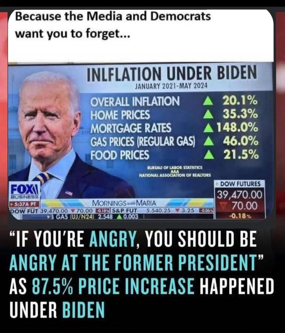 Because the Media and Democrats want you to forget... INFLATION UNDER BIDEN JANUARY 2021-MAY 2024 OVERALL INFLATION 20.1% HOME PRICES 35.3% MORTGAGE RATES 148.0% GAS PRICES (REGULAR GAS) 46.0% FOOD PRICES 21.5% BUREAU OF LABOR STATISTICS AAA NATIONAL ASSOCIATION OF REALTORS FOX BUSINESS 5:37A PT MORNINGS with MARIA DOW FUT 39,470.00 70.00 -0.18% S&