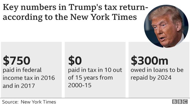 Key numbers in Trumps tax return according to the New York Times 750 0 300m paid in federal paidintaxin 10 out owed in loans to be income tax in 2016 of 15 years from repaid by 2024 andin 2017 2000 15 Source New York Times aaE