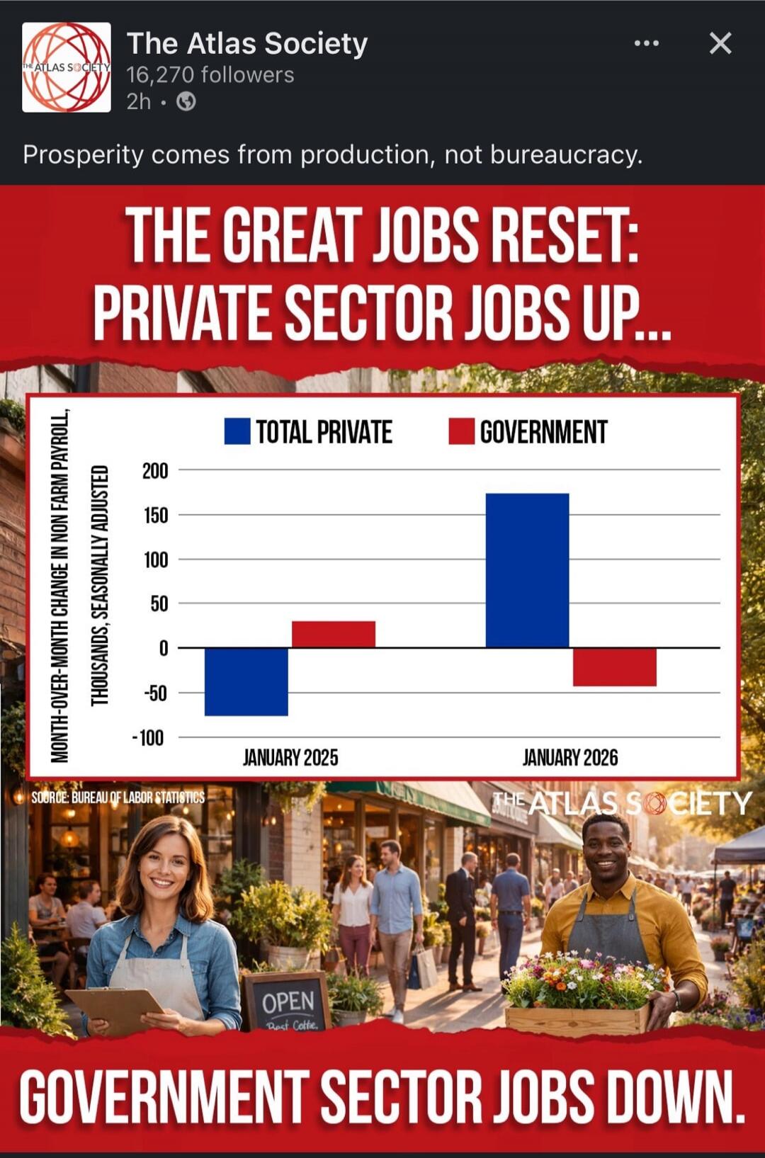 Prosperity comes from production, not bureaucracy. THE GREAT JOBS RESET: PRIVATE SECTOR JOBS UP... (Chart) Total Private vs Government. January 2025: Total Private (blue) down, Government (red) up. January 2026: Total Private (blue) up sharply, Government (red) down. GOVERNMENT SECTOR JOBS DOWN.