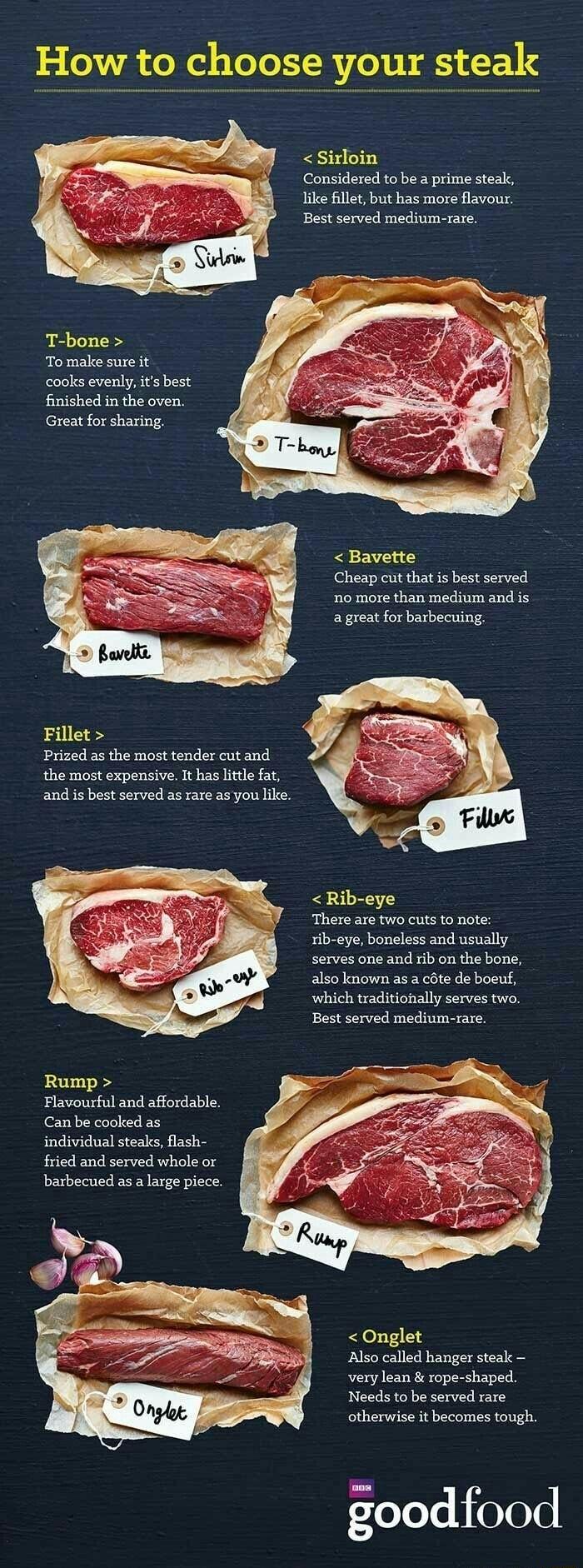 How to choose your steak Sirloin Considered tobe a prime steal ke fillet but has more flavour Best served medium rare T bone To male sureit cooks evenly it best finished in the oven Great for sharing Cheap cut thatis best served 1o more than medium and is agreat for barbecuing Fillet Prized as the most tender cut and the most expensive It has lttle fat and is best served as rare as you ike Rib eye