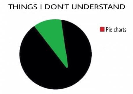 THINGS DONT UNDERSTAND M Pie charts