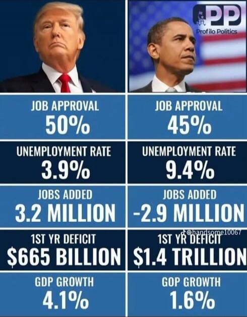 JOB APPROVAL 50%
UNEMPLOYMENT RATE 3.9%
JOBS ADDED 3.2 MILLION
1ST YR DEFICIT $665 BILLION
GDP GROWTH 4.1%

JOB APPROVAL 45%
UNEMPLOYMENT RATE 9.4%
JOBS ADDED -2.9 MILLION
1ST YR DEFICIT $1.4 TRILLION
GOP GROWTH 1.6%