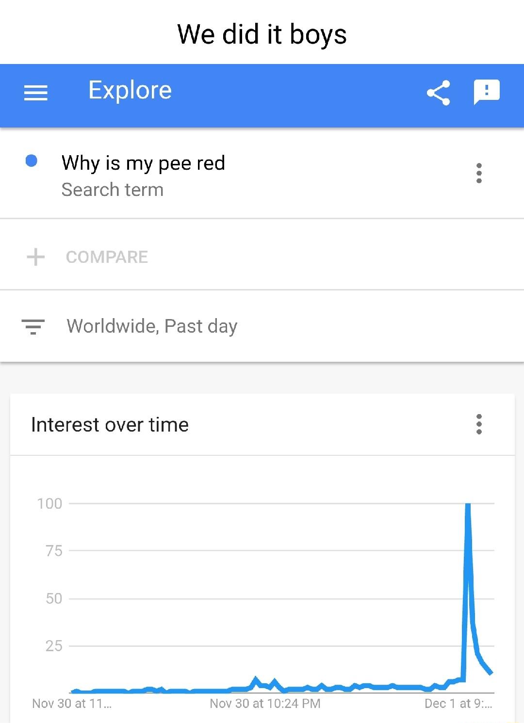 We did it boys Whyis my pee red Search term Worldwide Past day Interest over time Novaoat Nov 30 at 1024 PM Dec1ats