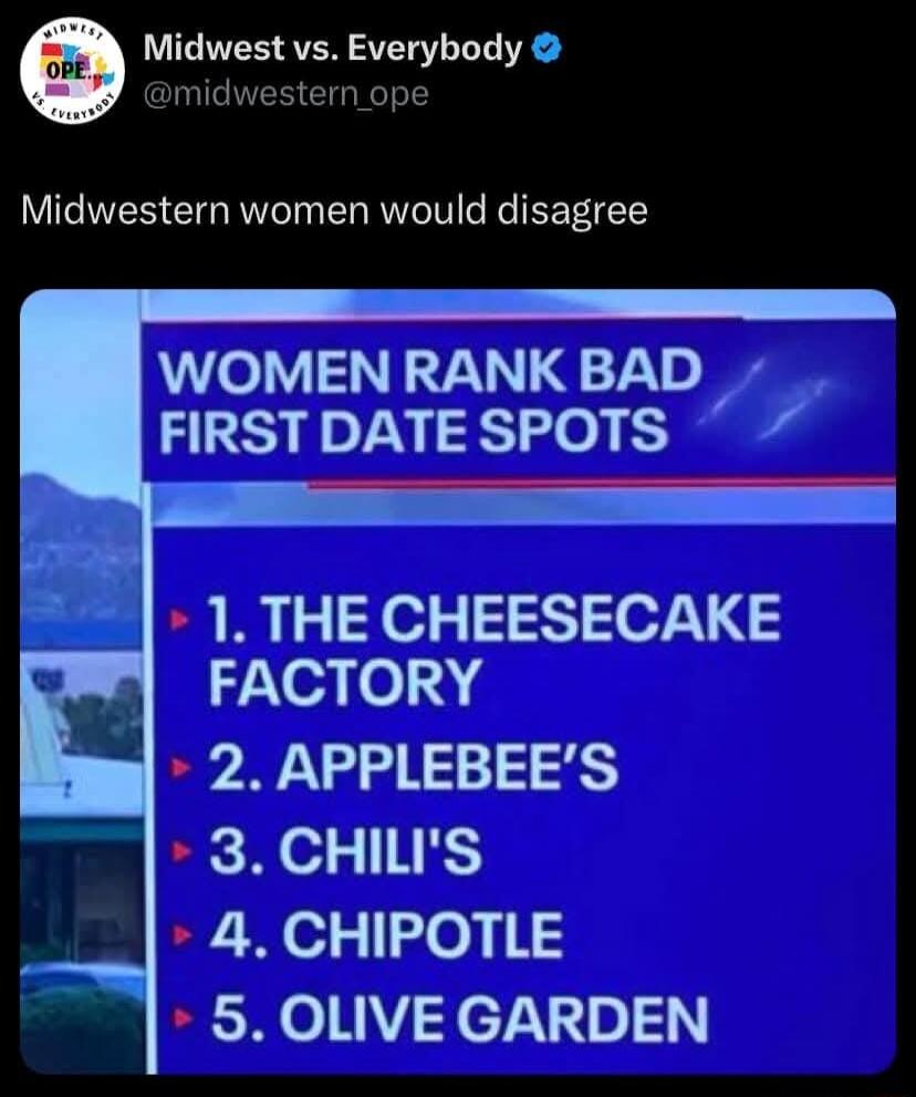 LUGIVER SVER ST LT midwestern ope Midwestern women would disagree WOMENRANKBAD TS YA o 1 THE CHEESECAKE 7ale41014 4 2 APPLEBEES 3 CHILIS 4 CHIPOTLE 5 OLIVE GARDEN