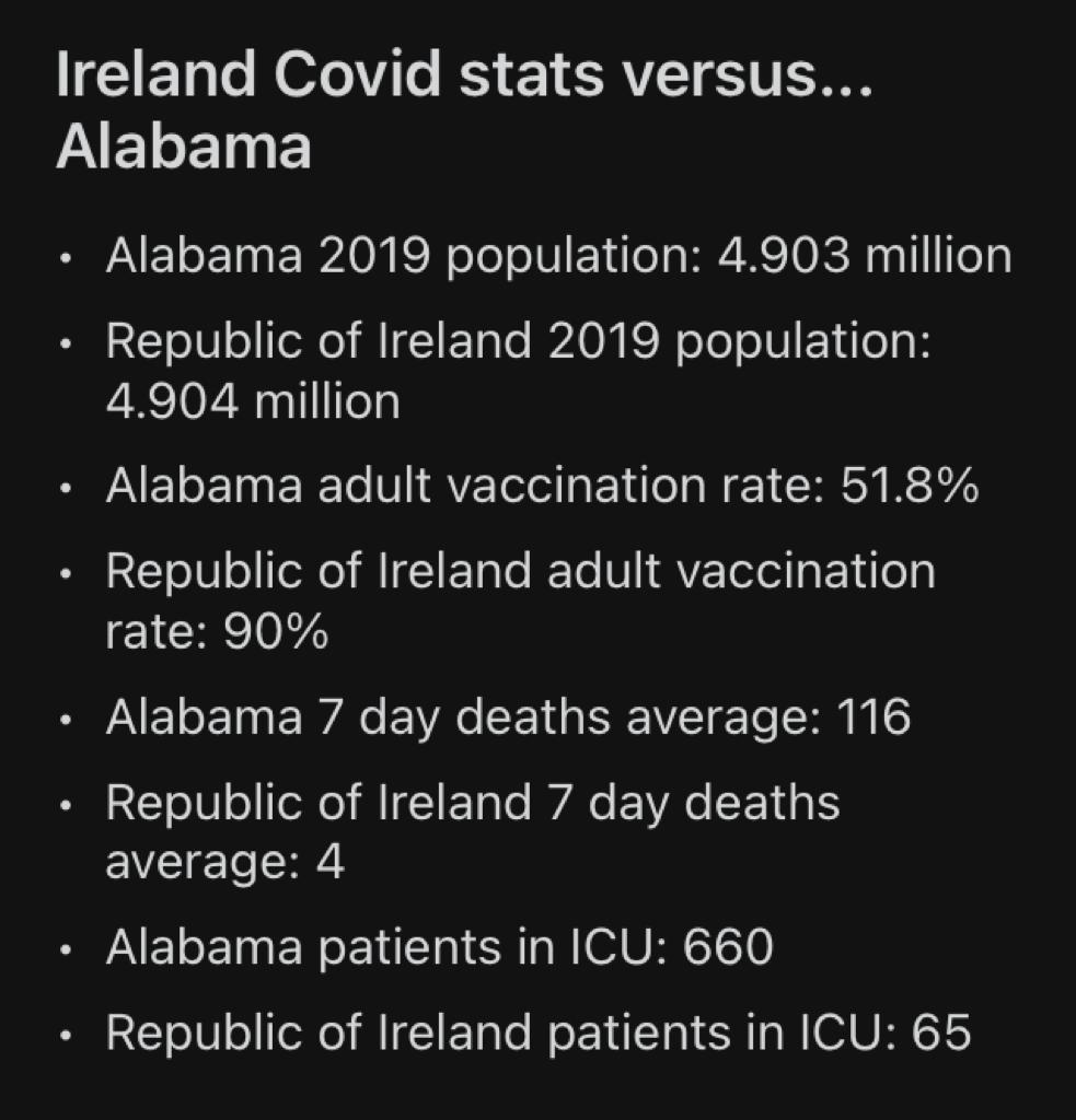 L T e K60 Vile K Y RV LV AEe 11 Alabama 2019 population 4903 million RCT oVl o eNel MILIETalo W2AOK I NoTo oJV ENilo g K 4904 million Alabama adult vaccination rate 518 2T olV o INl M I Elalo ITe V VETel el g Y ol rate 90 ANEoE 0o E Ao VR SEN A EREIVET To N M 5 2T oV o IoNeI M I Elalo WA EWAO CET o 1S average 4 Alabama patients in ICU 660 Republic of Ireland patients in ICU 65