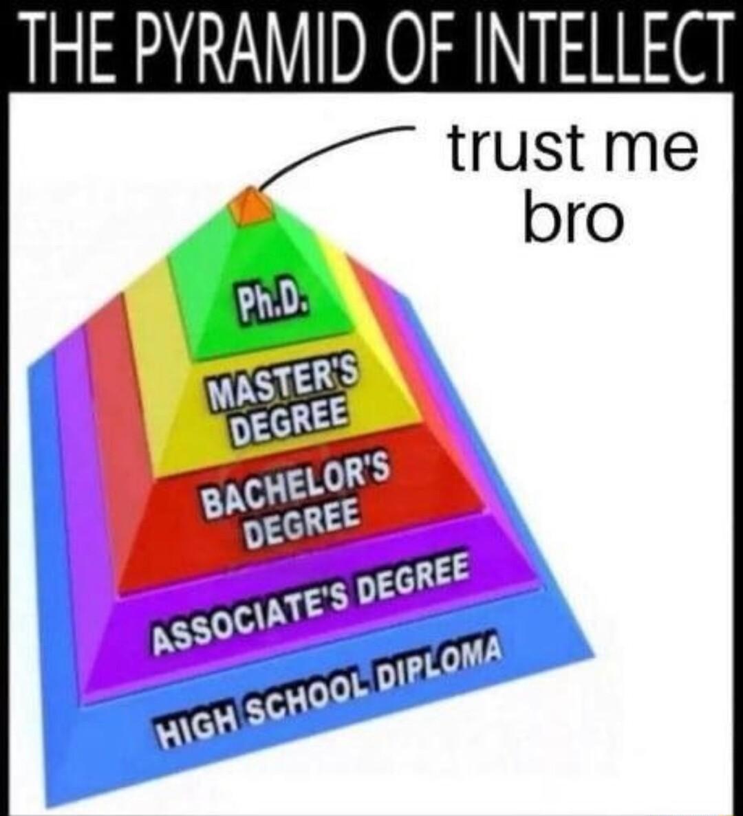 THE PYRAMID OF INTELLECT