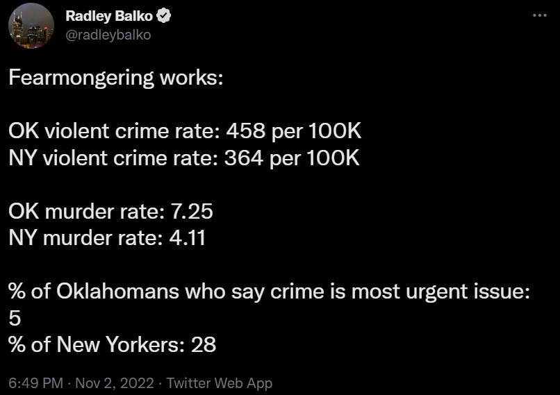 7 Radiey Balko 4 adleyoalk Fearmongering works OK violent crime rate 458 per 100K NY violent crime rate 364 per 100K OK murder rate 725 NY murder rate 41 of Oklahomans who say crime is most urgent issue 5 of New Yorkers 28
