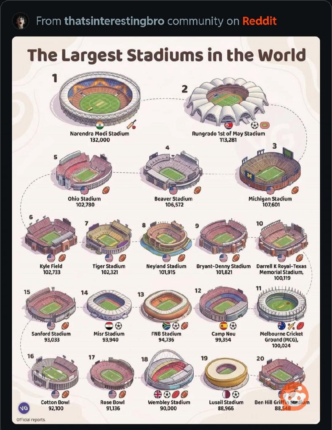 From thatsinterestingbro community on Reddit The Largest Stadiums in the World 1 Narendra Modi Stadium 132,000 2 Rungrado 1st of May Stadium 113,281 3 Michigan Stadium 107,601 4 Beaver Stadium 106,572 5 Ohio Stadium 102,780 6 Kyle Field 102,733 7 Tiger Stadium 102,321 8 Neyland Stadium 101,915 9 Bryant-Denny Stadium 101,821 10 Darrell K Royal-Texas