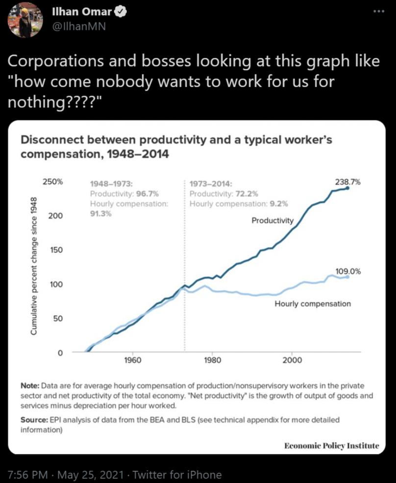 Ilhan Omar Corporations and bosses looking at this graph like B gl A eleT3 s W Te o oTe VANYETo 1238 o RVVeTy e VLN oT4 nothing Disconnect between productivity and a typical workers compensation 1948 2014 250 P Productivity 3 e percent Hourly compensation Economic Policy Institute