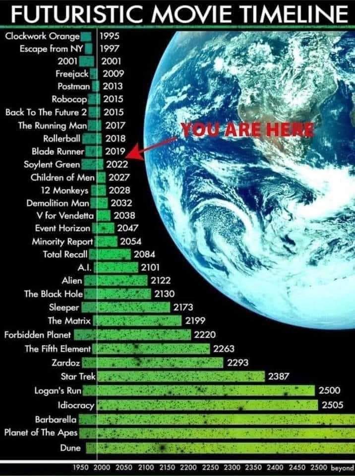 FUTURISTIC MOVIE TIMELINE Clockwnrk Orange l 95 1995 Escape from NY I 1997 2001 2001 Freejack 2009 Postman 2013 Robocop iff 2015 Back To The Future 2l 2015 The Running Manili 2017 Rollerball fi 2018 Blade Runner 11 2019 Soylent Green ll 2022 Children of Men 2027 12 Monkeys l 2028 Demolition Man Sjill 2032 V for Vendetta 2038 Event Horizon IjE 2047 Minority Report f 2054 Total Recall 1 2084 ALl 210