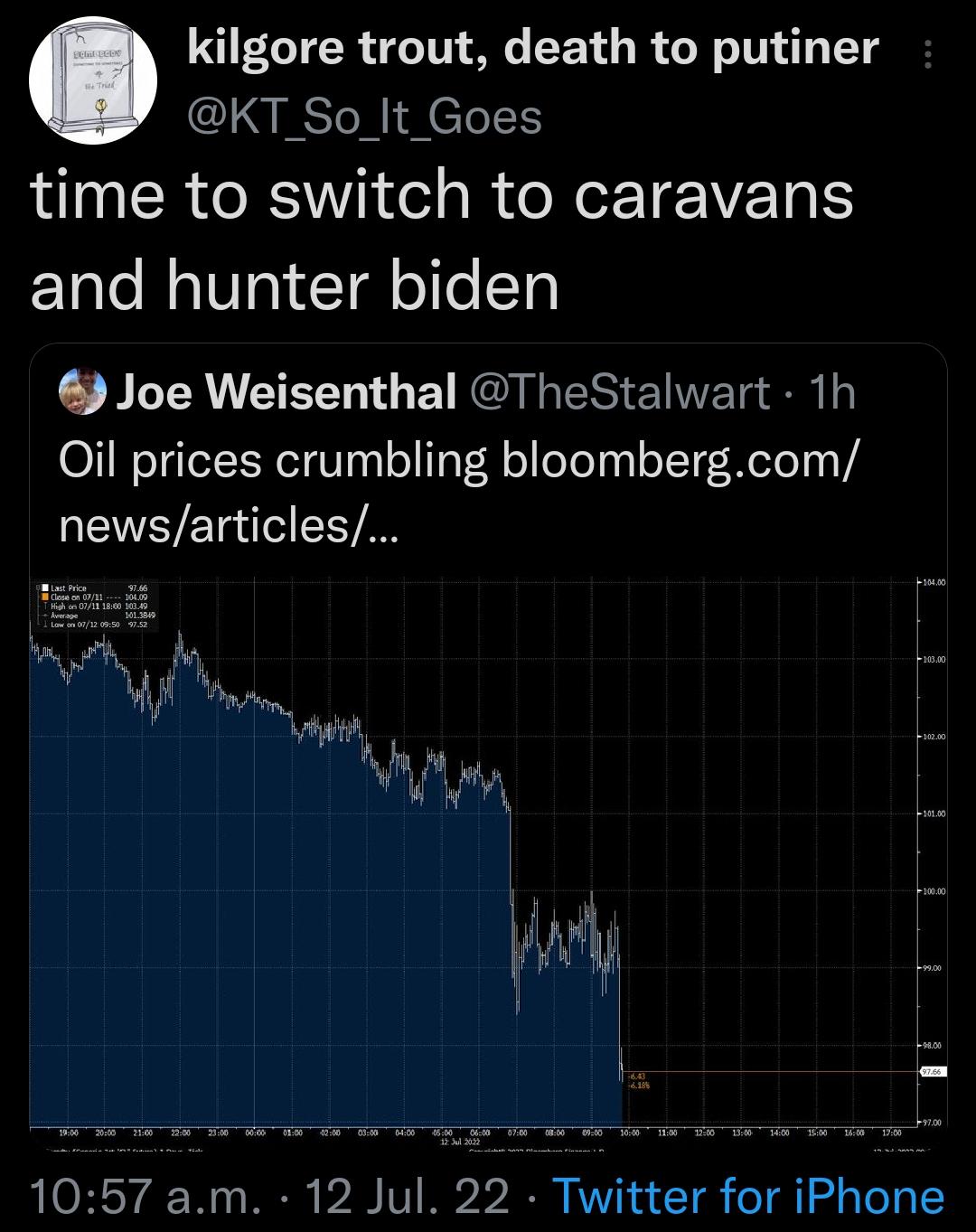 kilgore trout death to putiner KT_So_It_Goes time to switch to caravans and hunter biden Joe Weisenthal TheStalwart 1h Qil prices crumbling bloombergcom newsarticles 1057 am 12 Jul 22 Twitter for iPhone