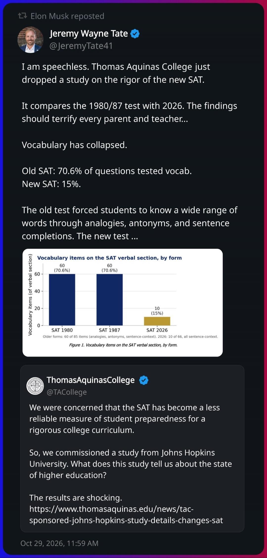 Elon Musk reposted Jeremy Wayne Tate @JeremyTate41. I am speechless. Thomas Aquinas College just dropped a study on the rigor of the new SAT. It compares the 1980/87 test with 2026. The findings should terrify every parent and teacher... Vocabulary has collapsed. Old SAT: 70.6% of questions tested vocab. New SAT: 15%. The old test forced students t