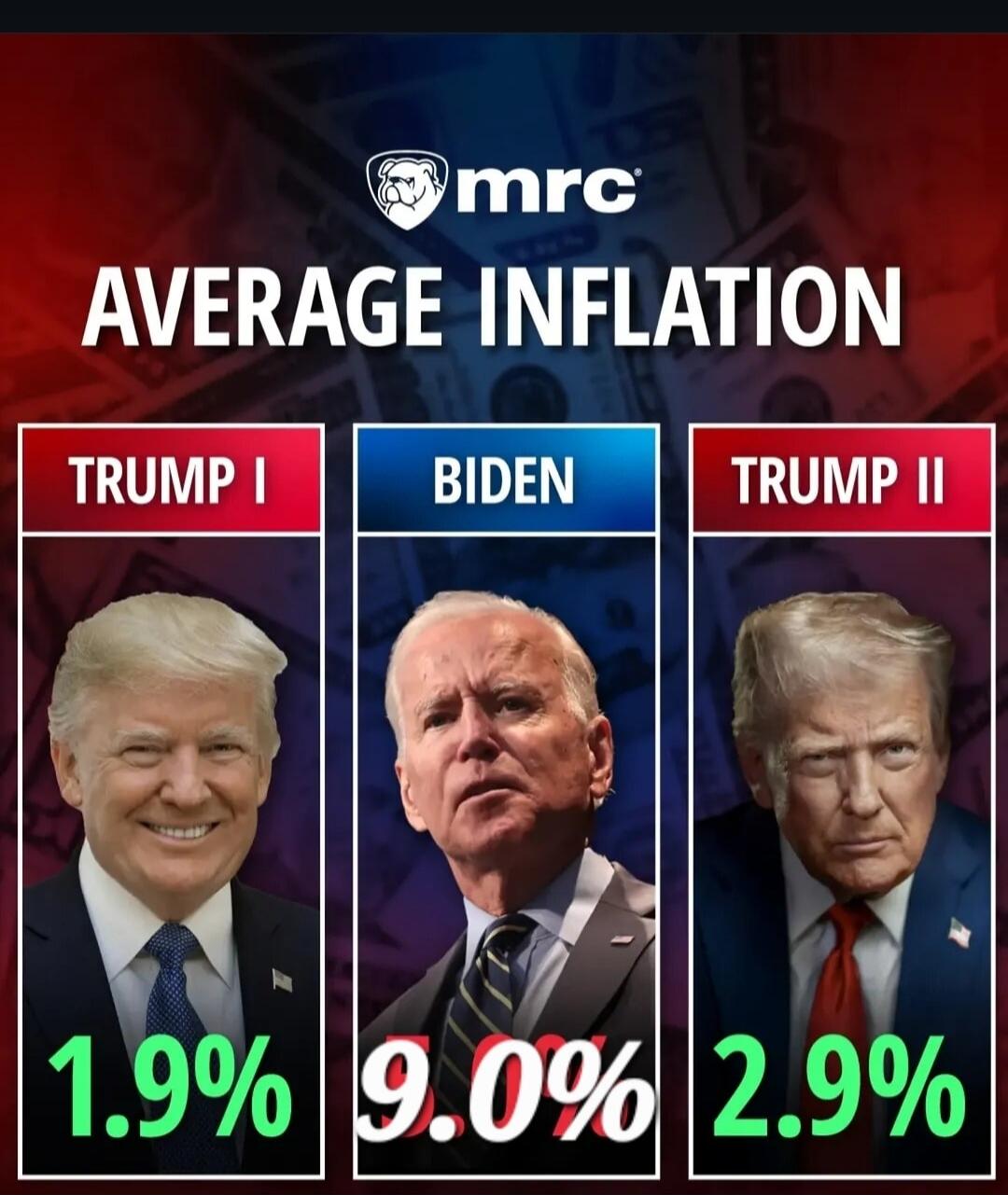 mrc AVERAGE INFLATION TRUMP I BIDEN TRUMP II 1.9% 9.0% 2.9%