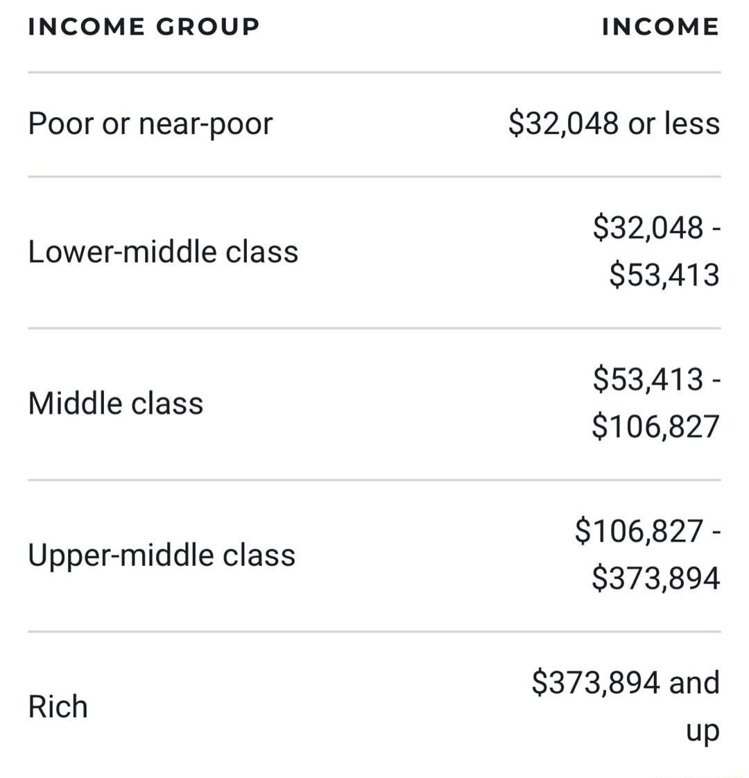 INCOME GROUP Poor or near poor Lower middle class Middle class Upper middle class Rich INCOME 32048 or less 32048 53413 53413 106827 106827 373894 373894 and up