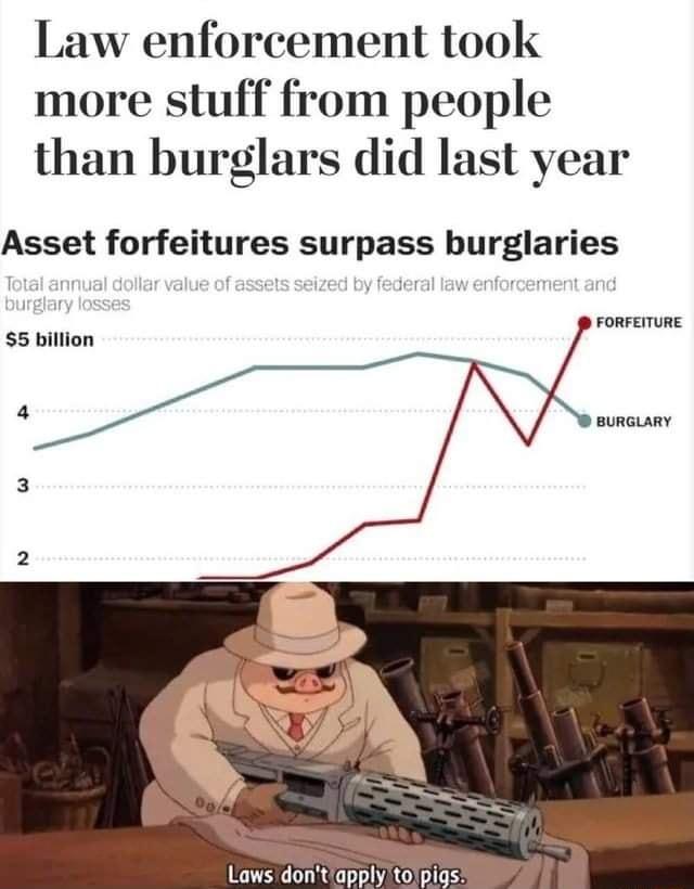 Law enforcement took more stuff from people than burglars did last year Asset forfeitures surpass burglaries FORFEITURE S5 billion BURGLARY