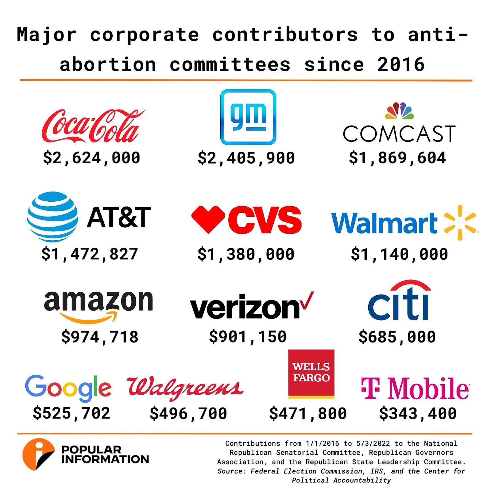 Major corporate contributors to anti abortion committees since 2616 el cottbast 2624000 2405900 1869604 S ATET CVS Walmart 1472827 1380000 1140000 Carn amazon verizon Citi 974718 901150 685000 Google Whpreens T Mobile 525762 496700 471800 343400 wun R