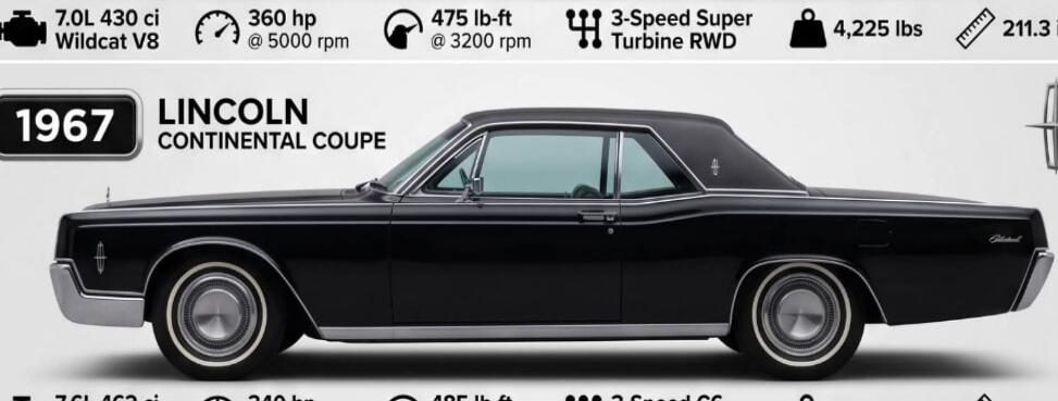 1967 LINCOLN CONTINENTAL COUPE 7.0L 430 ci Wildcat V8 360 hp @ 5000 rpm 475 lb-ft @ 3200 rpm 3-Speed Super Turbine RWD 4,225 lbs 211.3 in