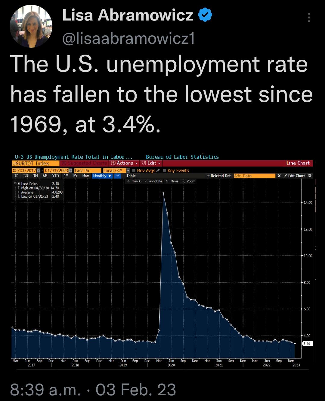 REEWLTEN T 2 QUEEELIET oW or4 The US unemployment rate has fallen to the lowest since 1969 at 34 839 am 03 Feb 23