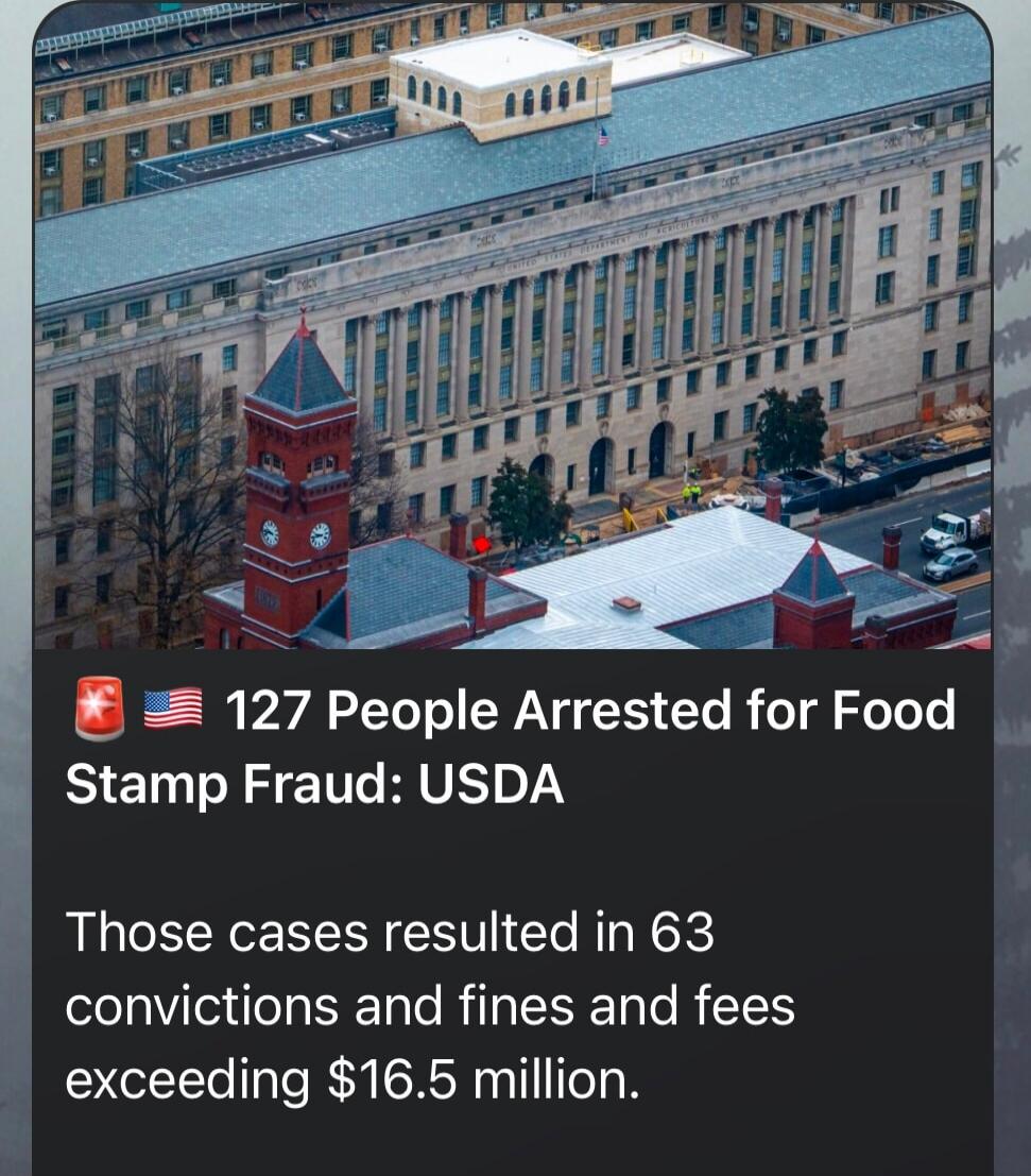 127 People Arrested for Food Stamp Fraud: USDA Those cases resulted in 63 convictions and fines and fees exceeding $16.5 million.