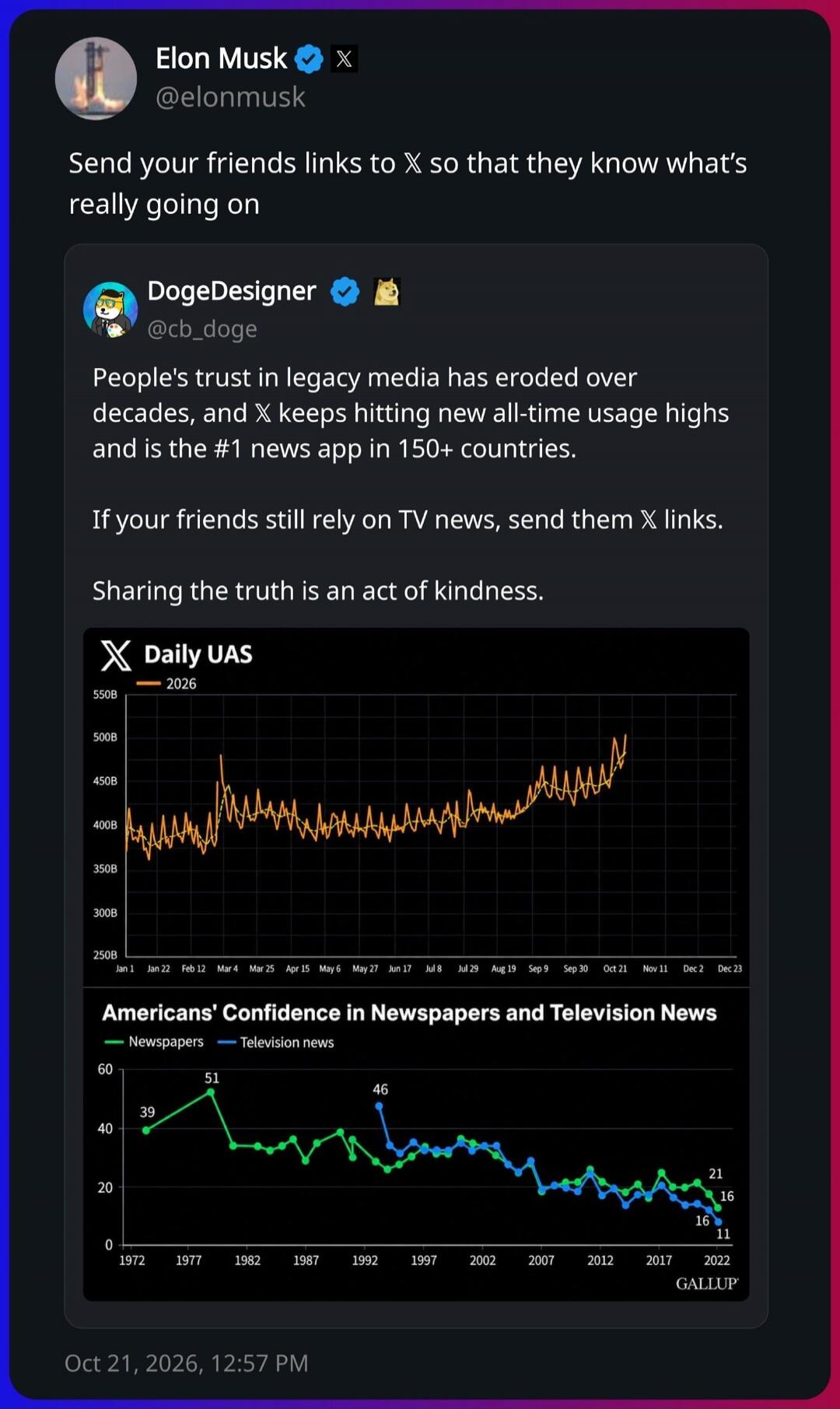 Elon Musk @elonmusk Send your friends links to X so that they know what's really going on. DogeDesigner @cb_doge People's trust in legacy media has eroded over decades, and X keeps hitting new all-time usage highs and is the #1 news app in 150+ countries. If your friends still rely on TV news, send them X links. Sharing the truth is an act of kindn