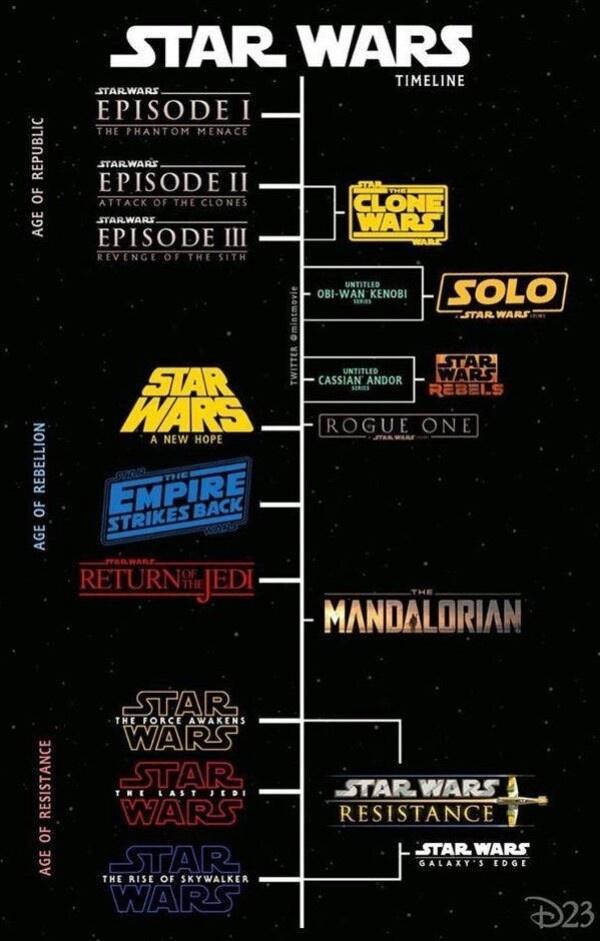 AGE OF REPUBLIC AGE OF REBELLION AGE OF RESISTANCE STAR WARS sTARWARS EFTSODE AL ONATE0 THE ToRCE AWAKENS f R THE RISE OF SKYWALKCA TIMELINE SOLO e REBELS STARWARS RESISTANCE