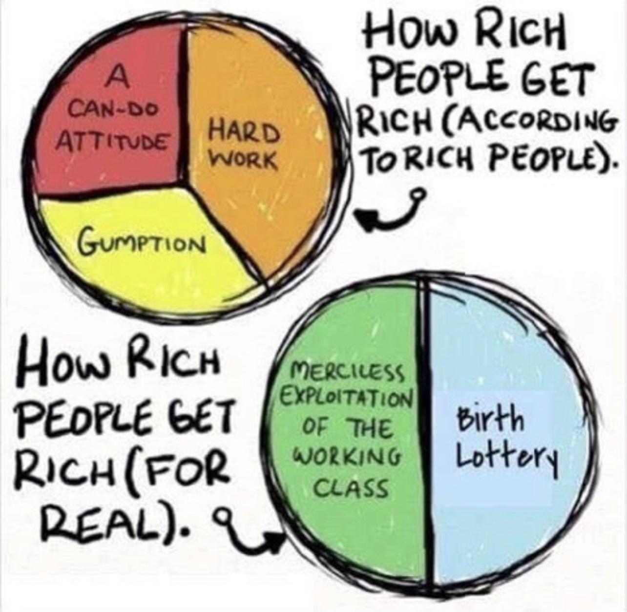 How RicH PEOPLE GET