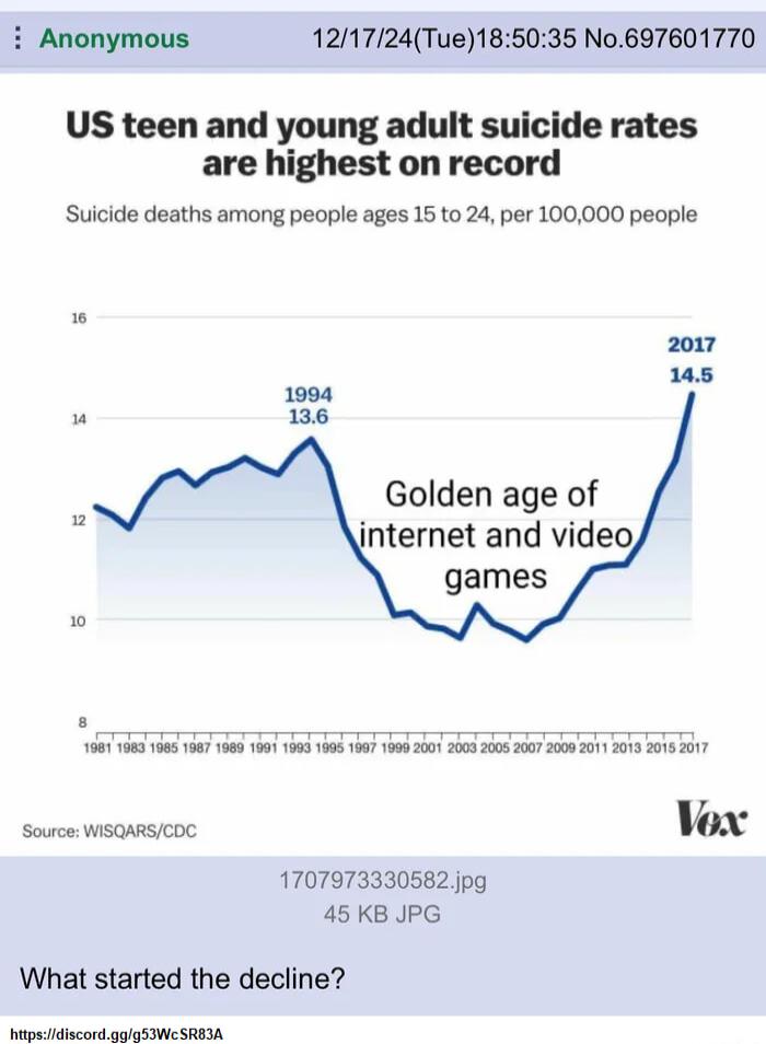 i Anonymous 121724Tue185035 No697601770 US teen and young adult suicide rates are highest on record Suicide deaths among people ages 15 to 24 per 100000 people Golden age of internet and video S WSONSCO0 Yox 1707973330582jpg 45 KB JPG What started the decline Mtpsciidiscord gpgSIWESRBIA