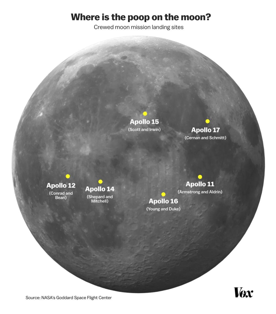 Where is the poop on the moon Crewedmoon mission landing stes Apollo 11 Apollo16