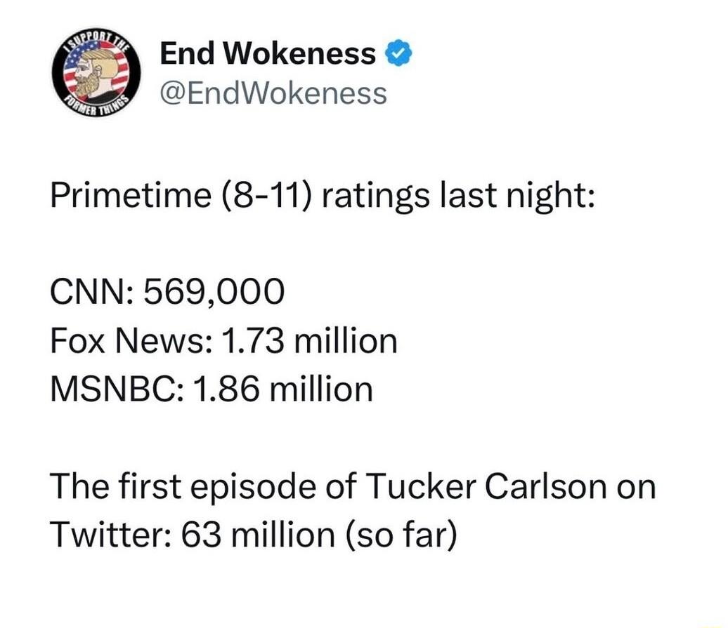 End Wokeness EndWokeness Primetime 8 11 ratings last night CNN 569000 Fox News 173 million MSNBC 186 million The first episode of Tucker Carlson on Twitter 63 million so far