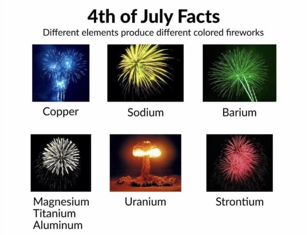 4th of July Facts Different elements produce different colored fireworks 177 Magnesium Uranium Strontium Titanium Aluminum