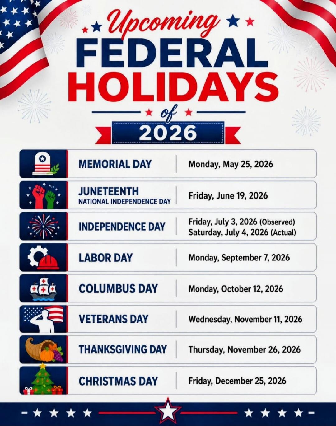 Upcoming Federal Holidays of 2026. Memorial Day: Monday, May 25, 2026. Juneteenth: National Independence Day, Friday, June 19, 2026. Independence Day: Friday, July 3, 2026 (Observed), Saturday, July 4, 2026 (Actual). Labor Day: Monday, September 7, 2026. Columbus Day: Monday, October 12, 2026. Veterans Day: Wednesday, November 11, 2026. Thanksgivin