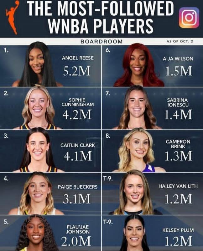 THE MOST-FOLLOWED WNBA PLAYERS. BOARDROOM. AS OF OCT. 2. 1. Angel Reese 5.2M. 2. Sophie Cunningham 4.2M. 3. Caitlin Clark 4.1M. 4. Paige Bueckers 3.1M. 5. Flau'jae Johnson 2.0M. 6. A'ja Wilson 1.5M. 7. Sabrina Ionescu 1.4M. 8. Cameron Brink 1.3M. T-9. Hailey Van Lith 1.2M. T-9. Kelsey Plum 1.2M.