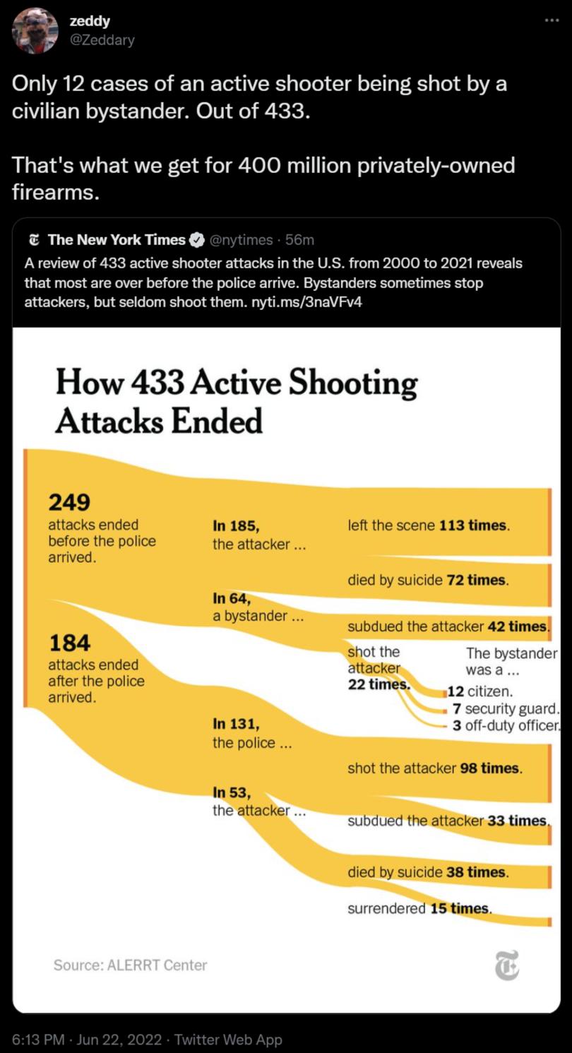 Only 12 cases of an active shooter being shot by a civilian bystander Out of 433 Thats what we get for 400 million privately owned firearms The New York Times Areviow of 433 active shooter attacks in the ULS from 2000 to 2021 reveals that most are over before the police arrive Bystanders sometimes stop attackers but seldom shoot them nytims3naVFva How 433 Active Shooting Attacks Ended 1e scene 113