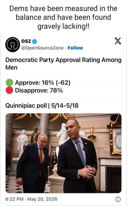 Dems have been measured in the balance and have been found gravely lacking!! Democratic Party Approval Rating Among Men. Approve: 16% (-62). Disapprove: 78%. Quinnipiac poll | 5/14-5/18. The image shows two men in suits, one resembling Chuck Schumer, in a formal building.