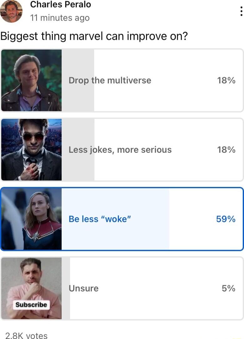 Charles Peralo 11 minutes ago Biggest thing marvel can improve on Drop the multiverse 18 Less jokes more serious 18 Be less woke 59 Unsure 5 2 8K votes