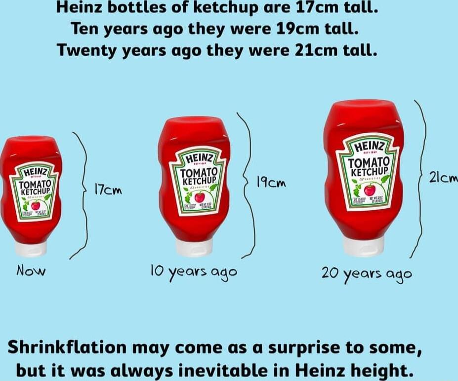 Heinz bottles of ketchup are 17cm tall Ten years ago they were 19cm tall Twenty years ago they were 21cm tall 1Tem Now 10 years ago 20 years ago Shrinkflation may come as a surprise to some but it was always inevitable in Heinz height