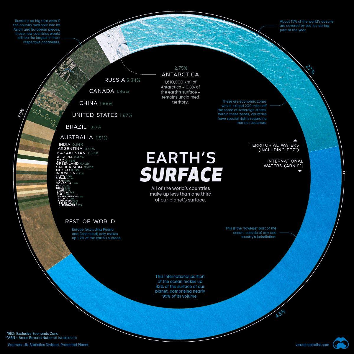 About 15 of the worlds oceans by sea ice during part of the year Russla is 5o big that even f the country was spiit into it Asian and European pieces those new countries would L T T tespective continents 275 ElV V V 04 e7N RUSSIA 334 1610000 km of Antarctica 03 of CANADA 195 e remains unclaimed 39 territory Thase are economio zones CRINA 1iBE o which extend 200 miles off the shore of sovereigy UNI